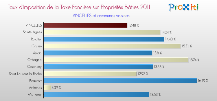 Taux d'imposition de la taxe foncière sur le bati 2011 pour VINCELLES et les communes proches Comparaison des taux d'imposition de la taxe foncière sur le bati 2011 pour VINCELLES et les communes voisines