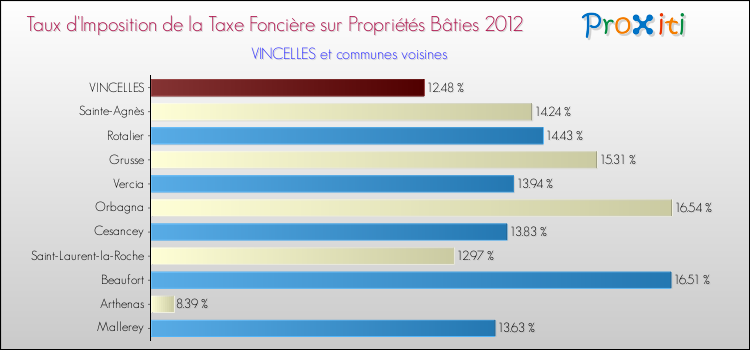 Taux d'imposition de la taxe foncière sur le bati 2012 pour VINCELLES et les communes proches Comparaison des taux d'imposition de la taxe foncière sur le bati 2012 pour VINCELLES et les communes voisines