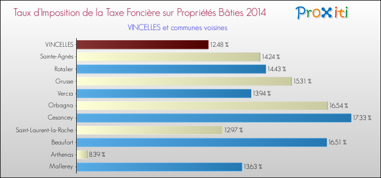 Taux d'imposition de la taxe foncière sur le bati 2014 pour VINCELLES et les communes proches Comparaison des taux d'imposition de la taxe foncière sur le bati 2014 pour VINCELLES et les communes voisines
