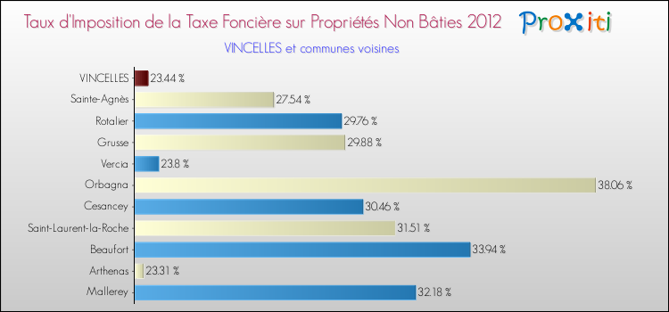 Taux d'imposition de la taxe foncière sur les immeubles et terrains non batis 2012 pour VINCELLES et les communes proches Comparaison des taux d'imposition de la taxe foncière sur les immeubles et terrains non batis 2012 pour VINCELLES et les communes voisines