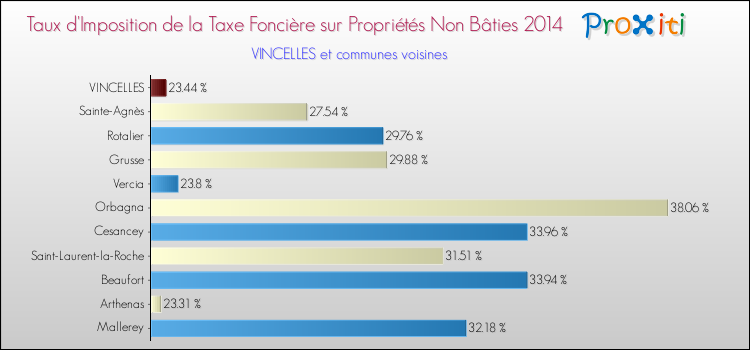 Taux d'imposition de la taxe foncière sur les immeubles et terrains non batis 2014 pour VINCELLES et les communes proches Comparaison des taux d'imposition de la taxe foncière sur les immeubles et terrains non batis 2014 pour VINCELLES et les communes voisines