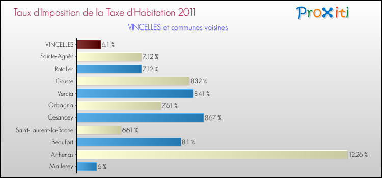 Taux d'imposition de la taxe d'habitation 2011 pour VINCELLES et les communes proches Comparaison des taux d'imposition de la taxe d'habitation 2011 pour VINCELLES et les communes voisines