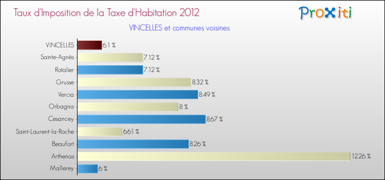 Taux d'imposition de la taxe d'habitation 2012 pour VINCELLES et les communes proches Comparaison des taux d'imposition de la taxe d'habitation 2012 pour VINCELLES et les communes voisines