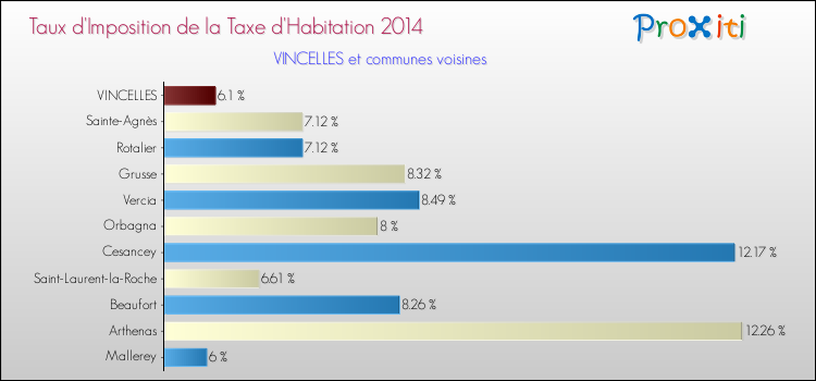 Taux d'imposition de la taxe d'habitation 2014 pour VINCELLES et les communes proches Comparaison des taux d'imposition de la taxe d'habitation 2014 pour VINCELLES et les communes voisines