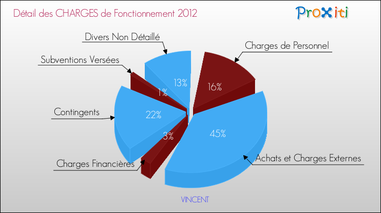 Décomposition des Charges de Fonctionnement 2012 de la commune de VINCENT Charges de Fonctionnement 2012 pour la commune de VINCENT