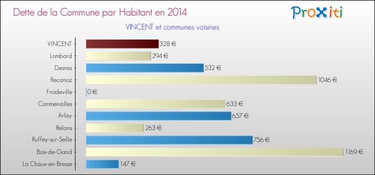 Dette par habitant de la commune en 2014 pour VINCENT et les communes proches Comparaison de la dette par habitant de la commune en 2014 pour VINCENT et les communes voisines