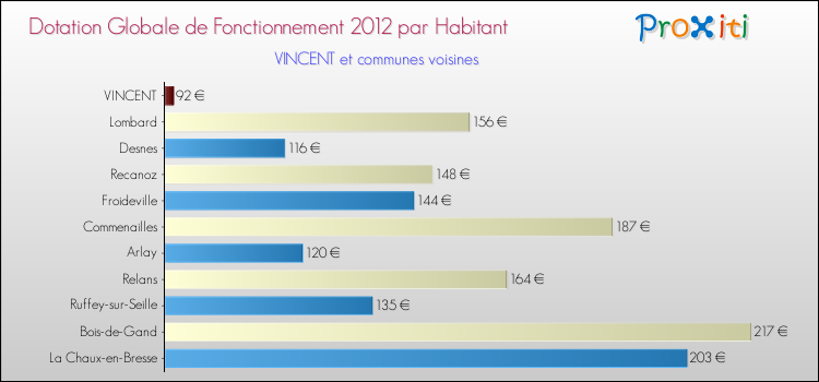 Montant des dotations globales de fonctionnement DGF par Habitant pour VINCENT et les communes proches Comparaison des des dotations globales de fonctionnement DGF par habitant pour VINCENT et les communes voisines