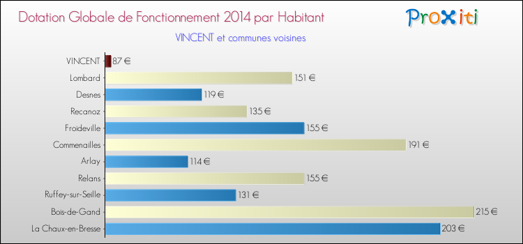 Montant des dotations globales de fonctionnement DGF par Habitant pour VINCENT et les communes proches en 2014. Comparaison des des dotations globales de fonctionnement DGF par habitant pour VINCENT et les communes voisines en 2014.