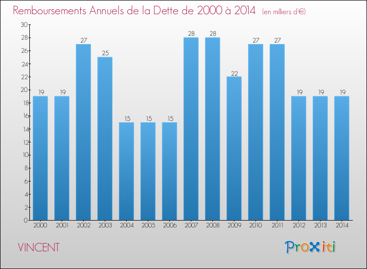 Evolution de l'annuité de la dette pour la commune de VINCENT de 2000 à 2014 Annuités de la dette pour VINCENT de 2000 à 2014