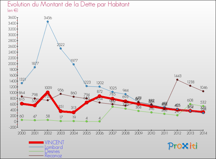 Evolution de la dette par habitant pour la commune de VINCENT et les communes proches de 2000 à 2014 Comparaison de la dette par habitant pour VINCENT et les communes voisines de 2000 à 2014