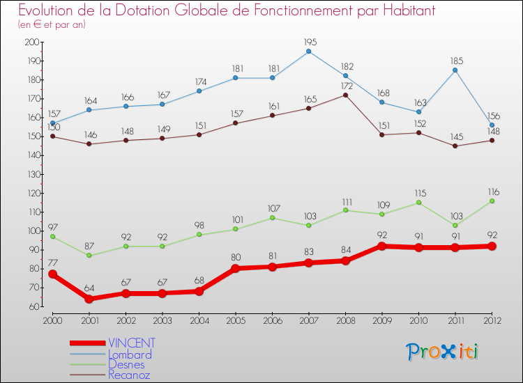 Evolution et montant de la dotation globale de fonctionnement par Habitant pour VINCENT et les communes proches Comparaison des dotations globales de fonctionnement par habitant pour VINCENT et les communes voisines