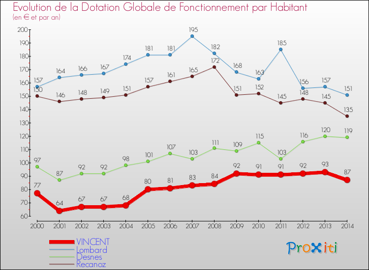 Evolution et montant de la dotation globale de fonctionnement par Habitant pour VINCENT et les communes proches de 2000 à 2014. Comparaison des dotations globales de fonctionnement par habitant pour VINCENT et les communes voisines de 2000 à 2014.