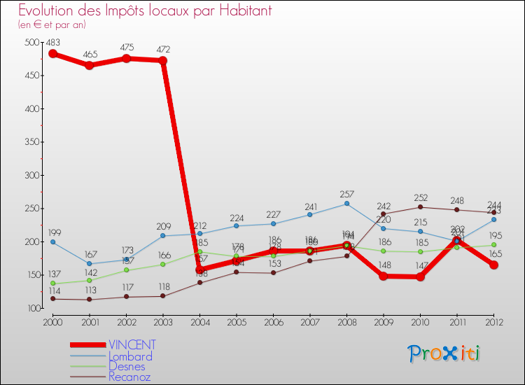 Evolution et montant des impôts locaux par Habitant pour VINCENT et les communes proches Comparaison des impôts locaux par habitant pour VINCENT et les communes voisines