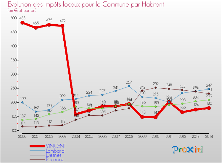 Evolution et montant des impôts locaux par Habitant pour VINCENT et les communes proches de 2000 à 2014 Comparaison des impôts locaux par habitant pour VINCENT et les communes voisines de 2000 à 2014