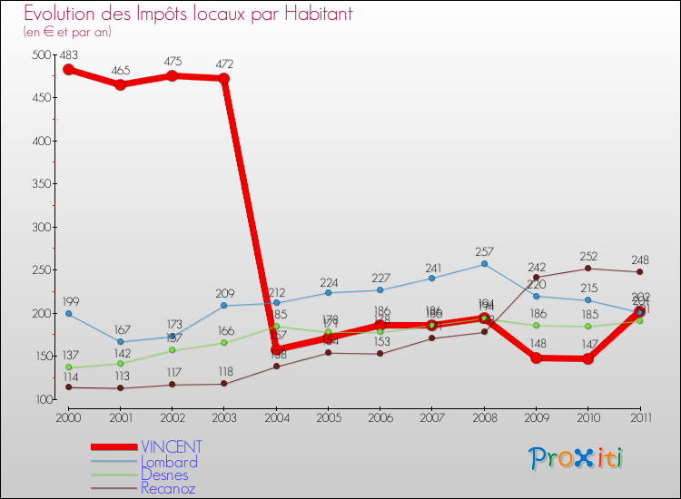 Evolution et montant des impôts locaux par Habitant pour VINCENT et les communes proches Comparaison des impôts locaux par habitant pour VINCENT et les communes voisines