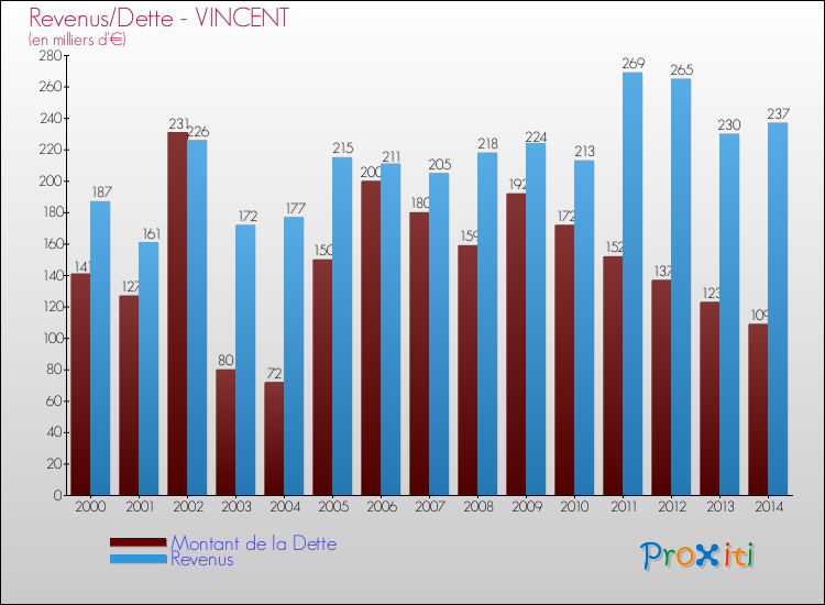 Evolution comparée de la dette et des revenus pour la commune de VINCENT de 2000 à 2014 Comparaison de la dette et des revenus pour VINCENT de 2000 à 2014