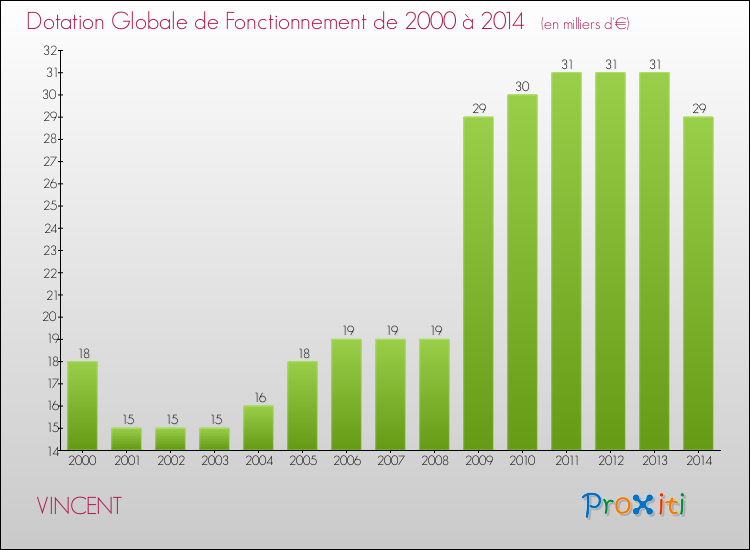 Evolution du montant de la Dotation Globale de Fonctionnement pour la commune de VINCENT de 2000 à 2014 Evolution du montant de la Dotation Globale de Fonctionnement pour VINCENT de 2000 à 2014