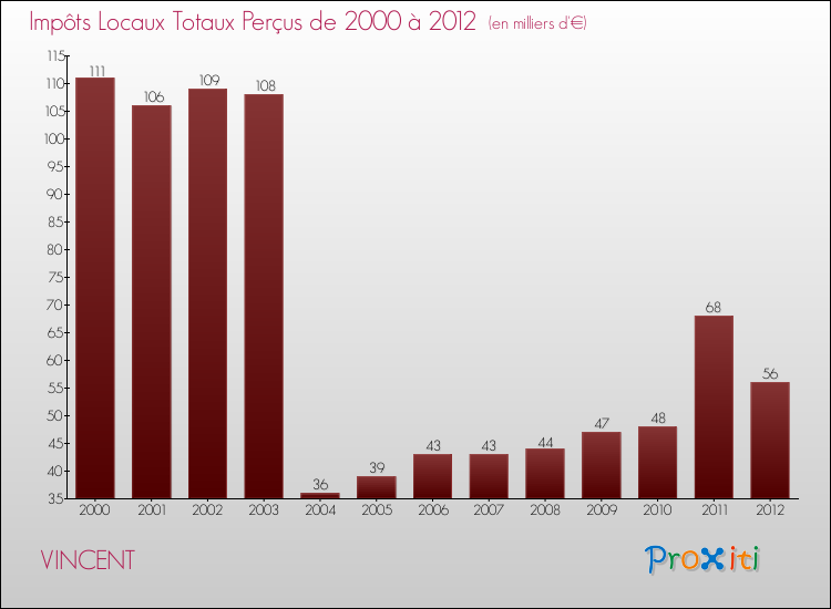 Evolution des Impôts Locaux pour la commune de VINCENT de 2000 à 2012 Evolution des Impôts Locaux pour VINCENT de 2000 à 2012