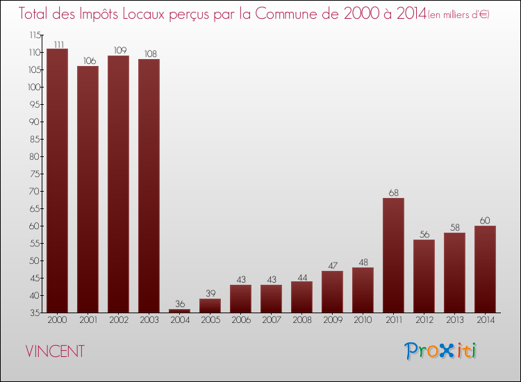 Evolution des Impôts Locaux pour la commune de VINCENT de 2000 à 2014 Evolution des Impôts Locaux pour VINCENT de 2000 à 2014