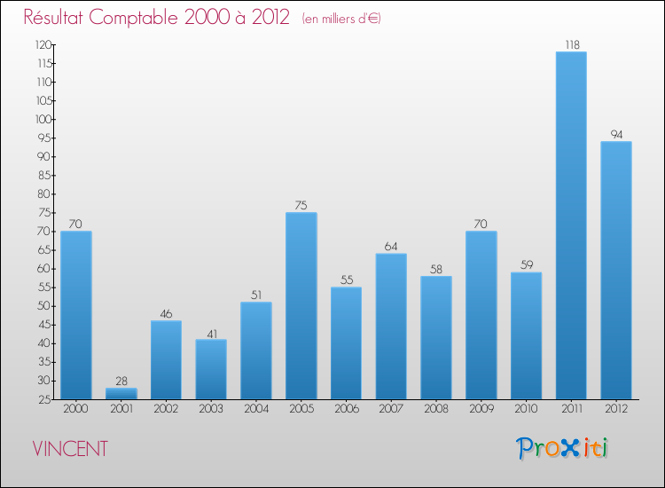 Evolution du résultat comptable pour la commune de VINCENT de 2000 à 2012 Evolution du résultat comptable pour VINCENT de 2000 à 2012