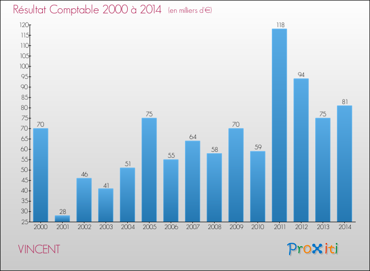 Evolution du résultat comptable pour la commune de VINCENT de 2000 à 2014 Evolution du résultat comptable pour VINCENT de 2000 à 2014