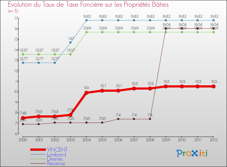 Evolution du taux de la taxe foncière sur le bati pour VINCENT et les communes proches de 2000 à 2012 Comparaison des taux de taxe foncière sur le bati pour VINCENT et les communes voisines de 2000 à 2012