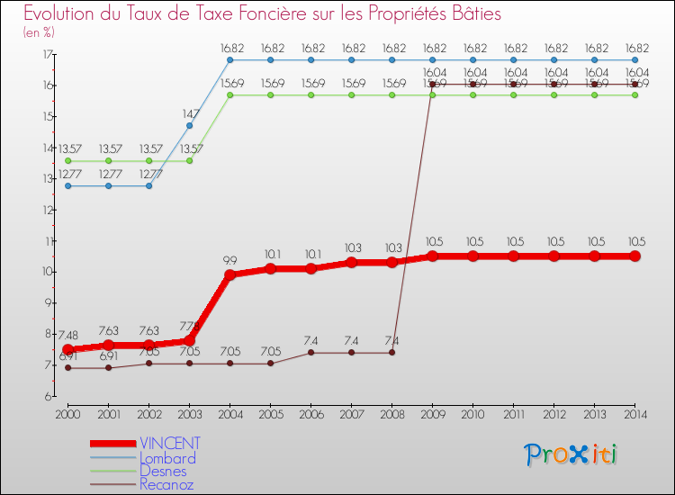 Evolution du taux de la taxe foncière sur le bati pour VINCENT et les communes proches de 2000 à 2014 Comparaison des taux de taxe foncière sur le bati pour VINCENT et les communes voisines de 2000 à 2014