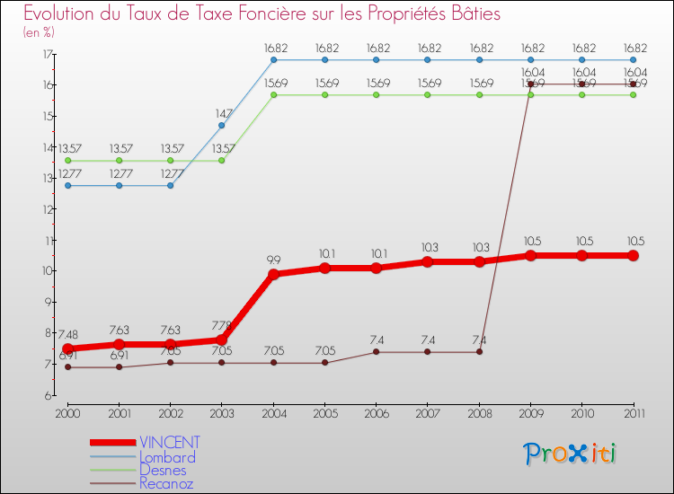 Evolution du taux de la taxe foncière sur le bati pour VINCENT et les communes proches Comparaison des taux de taxe foncière sur le bati pour VINCENT et les communes voisines