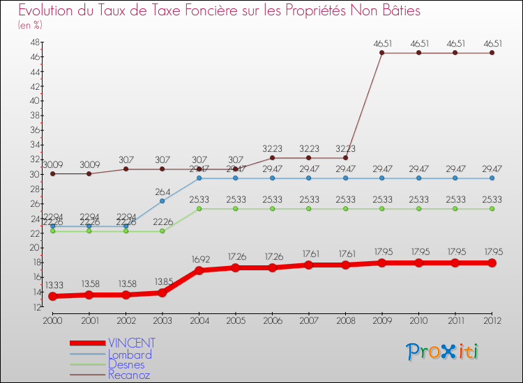 Evolution du taux de la taxe foncière sur les immeubles et terrains non batis pour VINCENT et les communes proches de 2000 à 2012 Comparaison des taux de la taxe foncière sur les immeubles et terrains non batis pour VINCENT et les communes voisines de 2000 à 2012