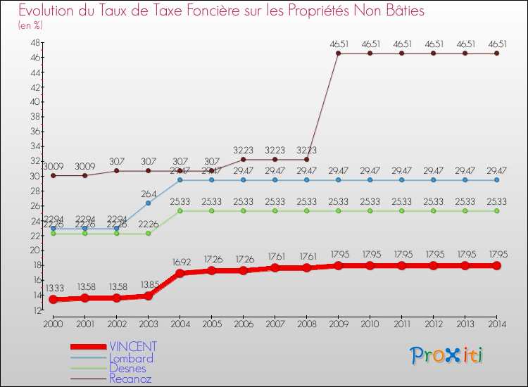 Evolution du taux de la taxe foncière sur les immeubles et terrains non batis pour VINCENT et les communes proches de 2000 à 2014 Comparaison des taux de la taxe foncière sur les immeubles et terrains non batis pour VINCENT et les communes voisines de 2000 à 2014