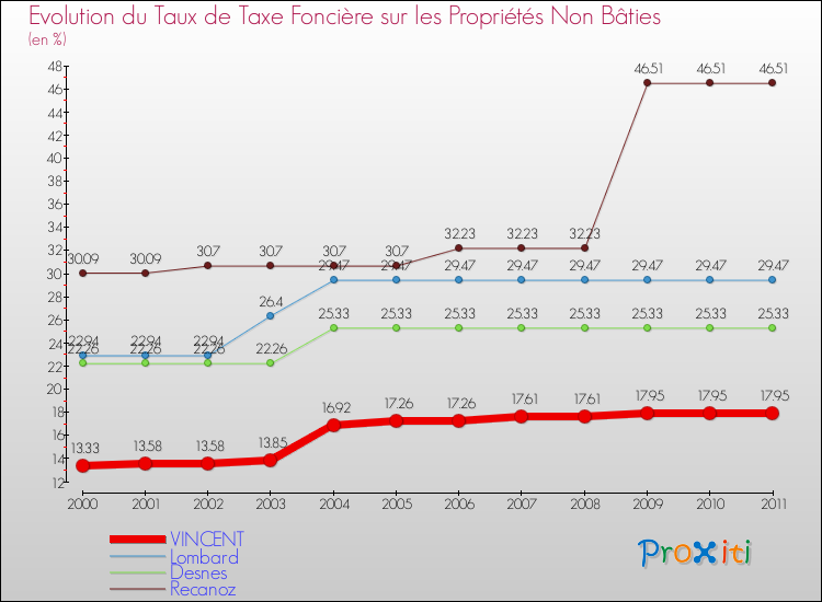 Evolution du taux de la taxe foncière sur les immeubles et terrains non batis pour VINCENT et les communes proches Comparaison des taux de la taxe foncière sur les immeubles et terrains non batis pour VINCENT et les communes voisines