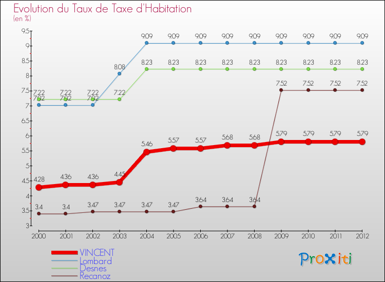 Evolution du taux de la taxe d'habitation pour VINCENT et les communes proches Comparaison des taux de la taxe d'habitation pour VINCENT et les communes voisines