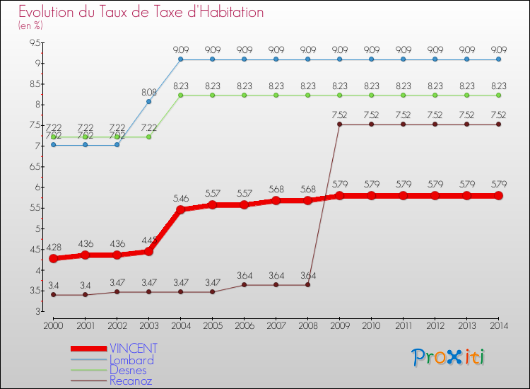 Evolution du taux de la taxe d'habitation pour VINCENT et les communes proches de 2000 à 2014 Comparaison des taux de la taxe d'habitation pour VINCENT et les communes voisines de 2000 à 2014