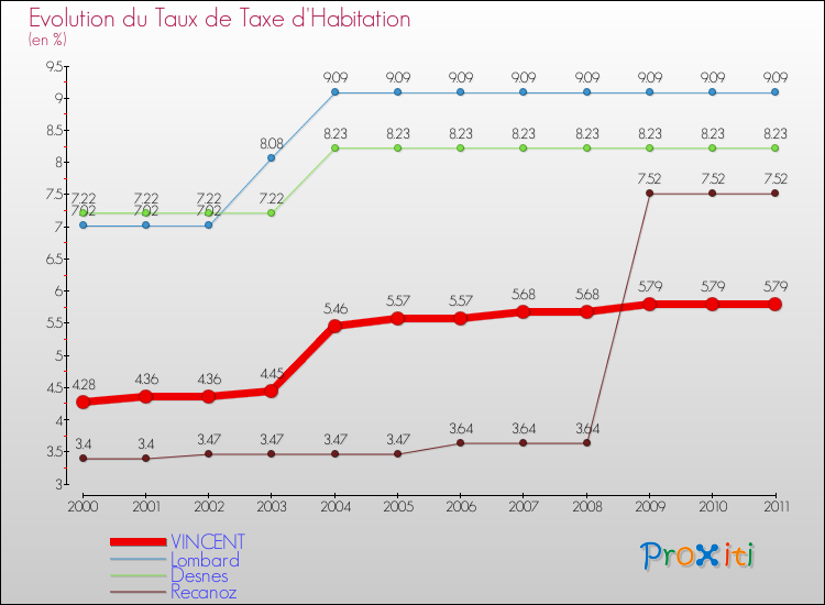Evolution du taux de la taxe d'habitation pour VINCENT et les communes proches Comparaison des taux de la taxe d'habitation pour VINCENT et les communes voisines