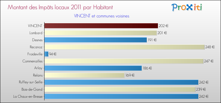 Montant des impôts locaux par Habitant pour VINCENT et les communes proches Comparaison des impôts locaux par habitant pour VINCENT et les communes voisines