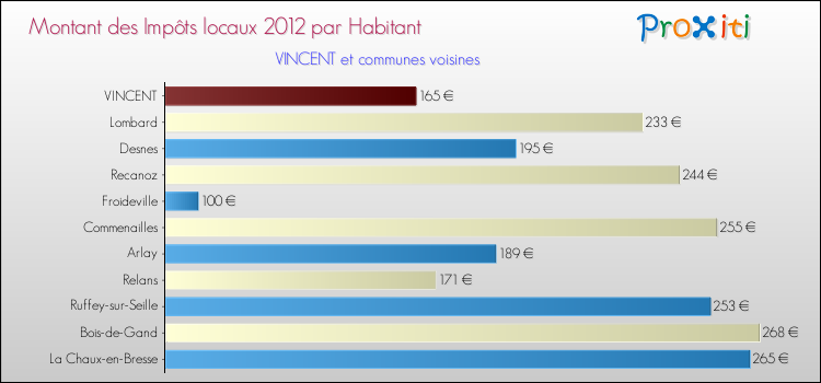 Montant des impôts locaux par Habitant pour VINCENT et les communes proches Comparaison des impôts locaux par habitant pour VINCENT et les communes voisines