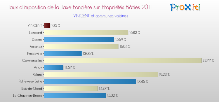 Taux d'imposition de la taxe foncière sur le bati 2011 pour VINCENT et les communes proches Comparaison des taux d'imposition de la taxe foncière sur le bati 2011 pour VINCENT et les communes voisines
