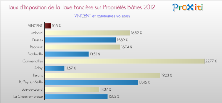 Taux d'imposition de la taxe foncière sur le bati 2012 pour VINCENT et les communes proches Comparaison des taux d'imposition de la taxe foncière sur le bati 2012 pour VINCENT et les communes voisines