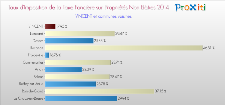 Taux d'imposition de la taxe foncière sur les immeubles et terrains non batis 2014 pour VINCENT et les communes proches Comparaison des taux d'imposition de la taxe foncière sur les immeubles et terrains non batis 2014 pour VINCENT et les communes voisines