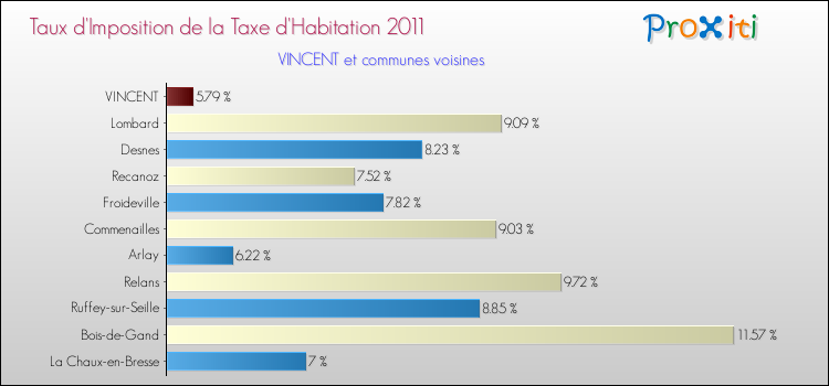 Taux d'imposition de la taxe d'habitation 2011 pour VINCENT et les communes proches Comparaison des taux d'imposition de la taxe d'habitation 2011 pour VINCENT et les communes voisines