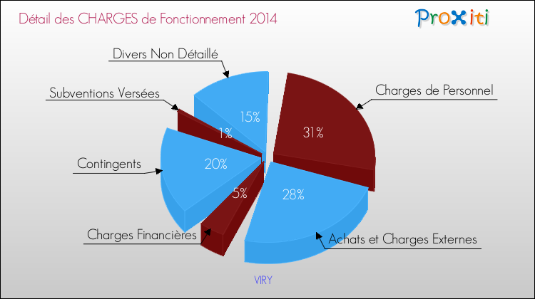 Décomposition des Charges de Fonctionnement 2014 de la commune de VIRY Charges de Fonctionnement 2014 pour la commune de VIRY