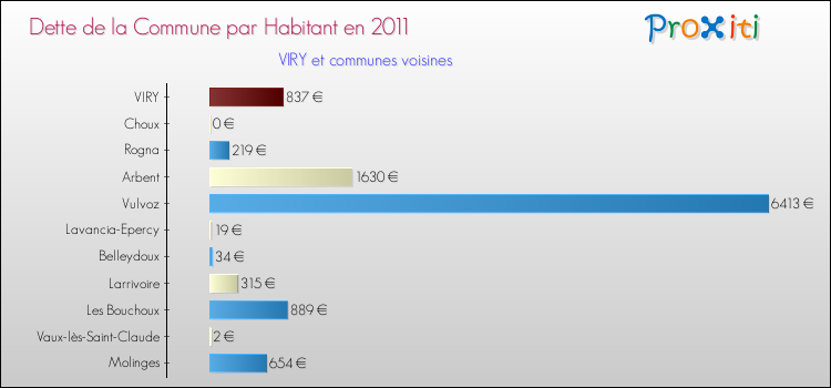 Dette par habitant de la commune en 2011 pour VIRY et les communes proches Comparaison de la dette par habitant de la commune en 2011 pour VIRY et les communes voisines