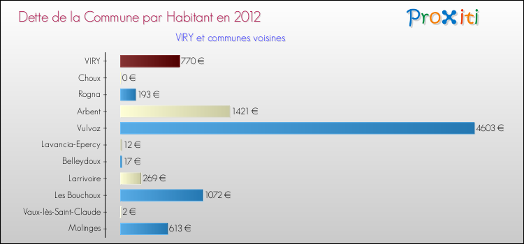 Dette par habitant de la commune en 2012 pour VIRY et les communes proches Comparaison de la dette par habitant de la commune en 2012 pour VIRY et les communes voisines