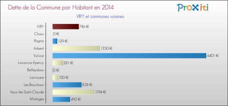 Dette par habitant de la commune en 2014 pour VIRY et les communes proches Comparaison de la dette par habitant de la commune en 2014 pour VIRY et les communes voisines
