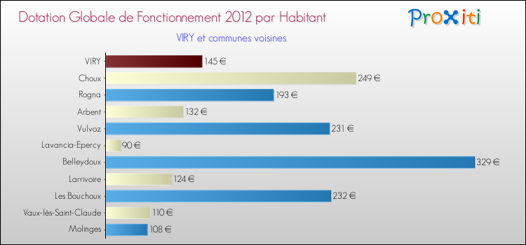 Montant des dotations globales de fonctionnement DGF par Habitant pour VIRY et les communes proches Comparaison des des dotations globales de fonctionnement DGF par habitant pour VIRY et les communes voisines