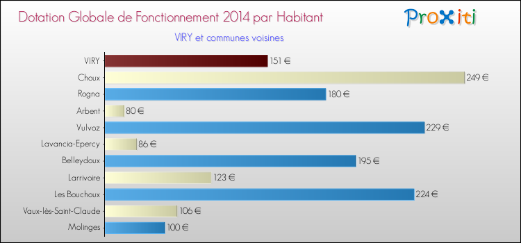 Montant des dotations globales de fonctionnement DGF par Habitant pour VIRY et les communes proches en 2014. Comparaison des des dotations globales de fonctionnement DGF par habitant pour VIRY et les communes voisines en 2014.