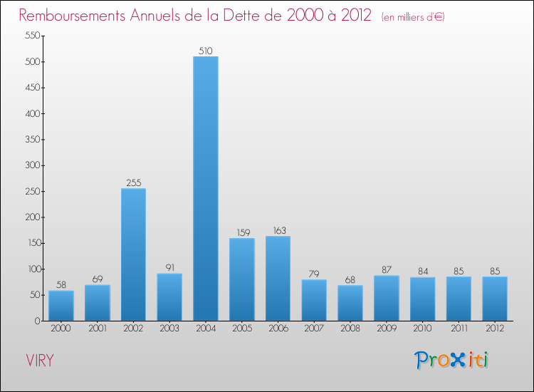 Evolution de l'annuité de la dette pour la commune de VIRY de 2000 à 2012 Annuités de la dette pour VIRY de 2000 à 2012