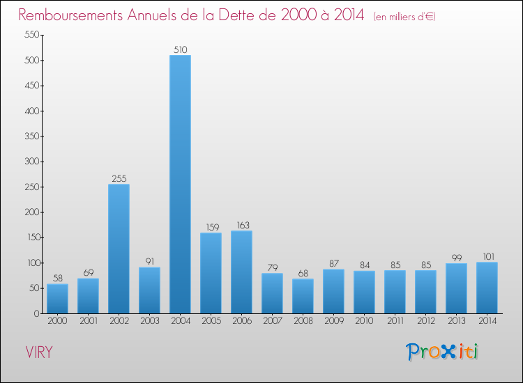 Evolution de l'annuité de la dette pour la commune de VIRY de 2000 à 2014 Annuités de la dette pour VIRY de 2000 à 2014