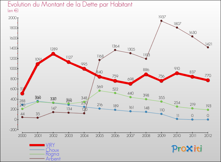 Evolution de la dette par habitant pour la commune de VIRY et les communes proches de 2000 à 2012 Comparaison de la dette par habitant pour VIRY et les communes voisines de 2000 à 2012