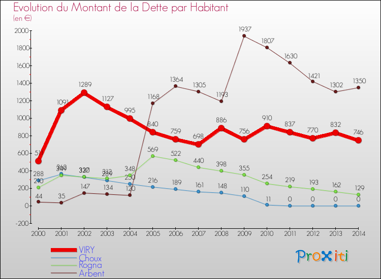 Evolution de la dette par habitant pour la commune de VIRY et les communes proches de 2000 à 2014 Comparaison de la dette par habitant pour VIRY et les communes voisines de 2000 à 2014
